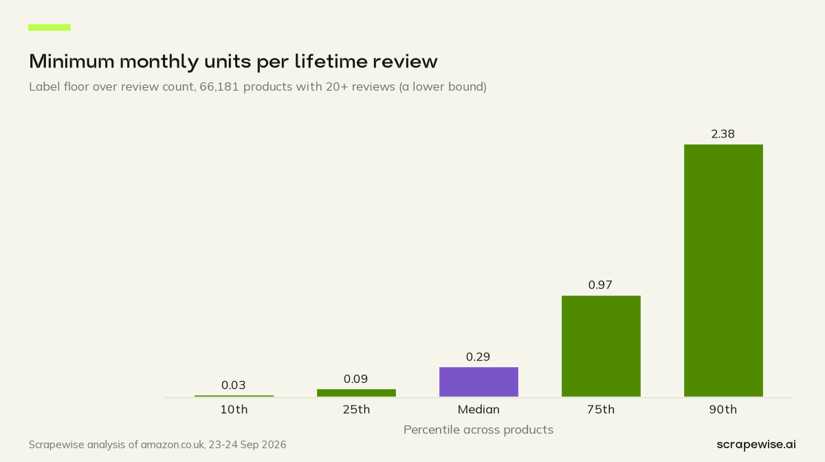 Column chart: the median labelled Amazon UK product sells at least 0.29 units a month per lifetime review, across 66,181 labelled products with at least twenty reviews.