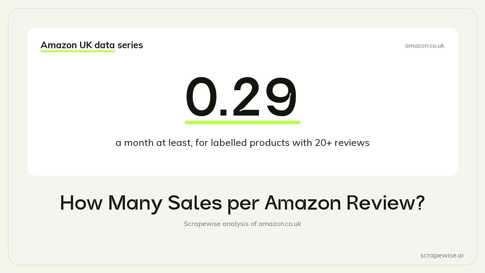 How Many Sales per Amazon Review? Typically at Least 0.29 a Month (Labelled Products, 20+ Reviews)