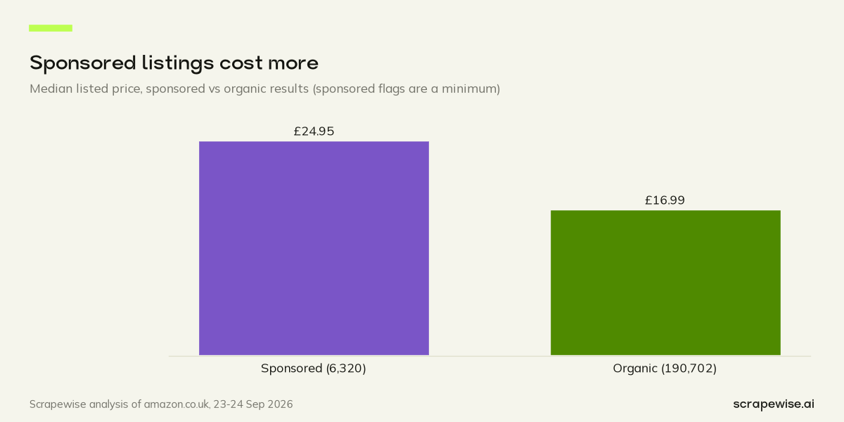 Column chart: sponsored Amazon UK results have a median price of £24.95 against £16.99 for organic results; in the same search, sponsored listings cost a median 41% more over 543 keywords.