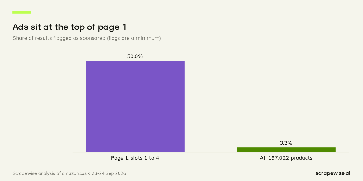 Column chart: 50.0% of results in the top four slots on page 1 are flagged sponsored, against 3.2% of all 197,022 products.