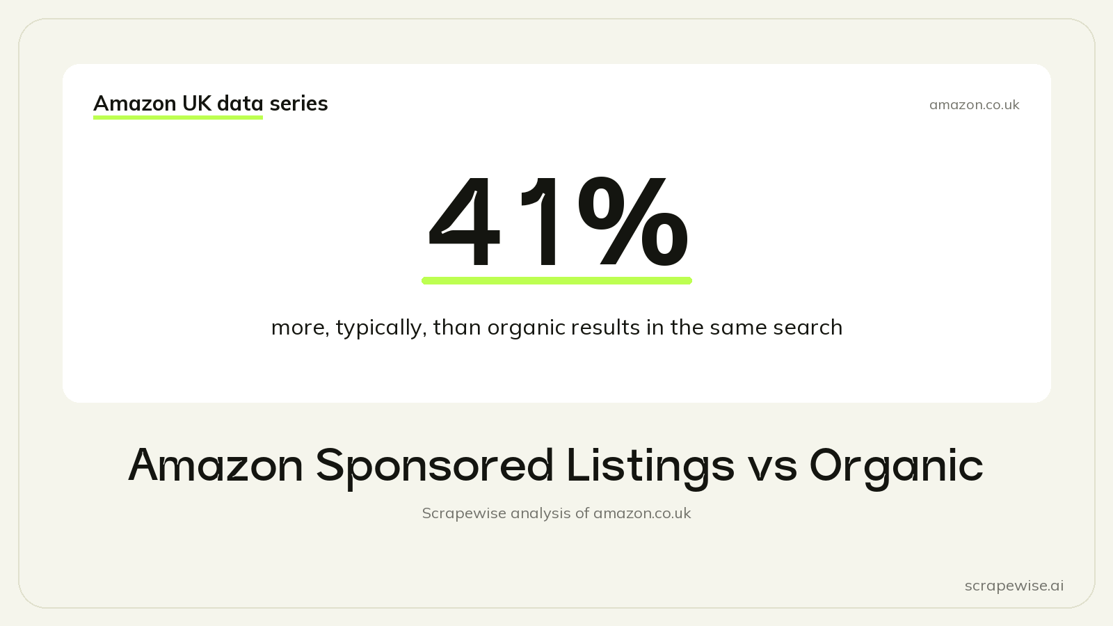 Amazon Sponsored Listings Typically Cost 41% More Than Organic Results in the Same Search
