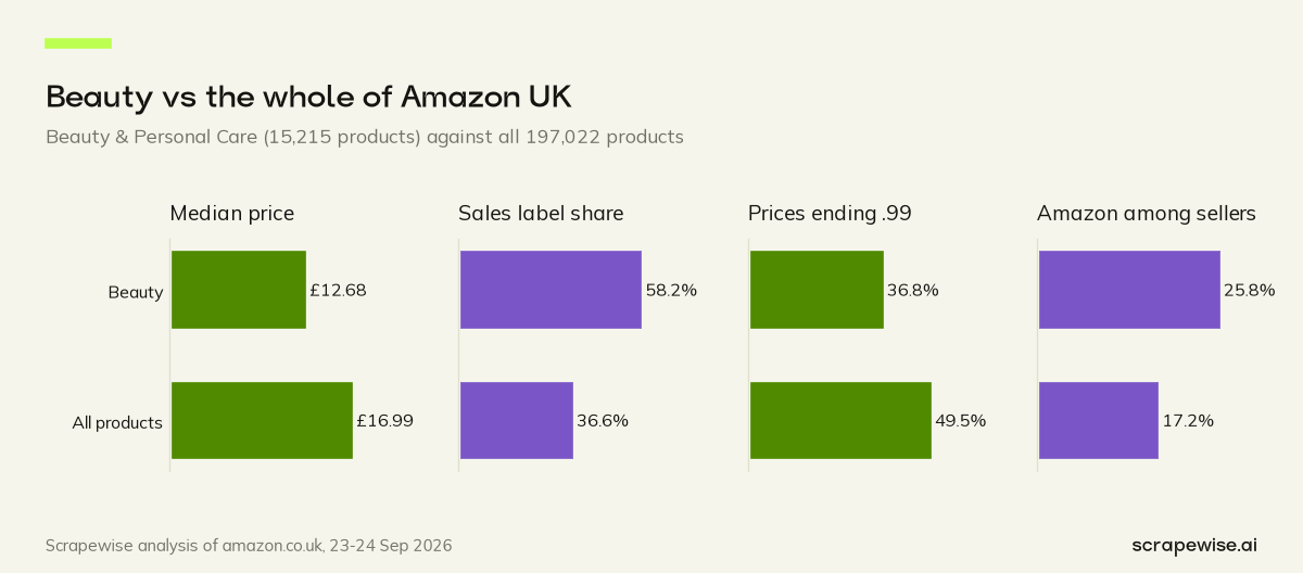 Four bar charts: Beauty & Personal Care has a median price of £12.68 against £16.99 overall; 58% show a sales label against 36.6%, 36.8% of prices end in .99 against 49.5%, and Amazon sells on 25.8% against 17.2%.