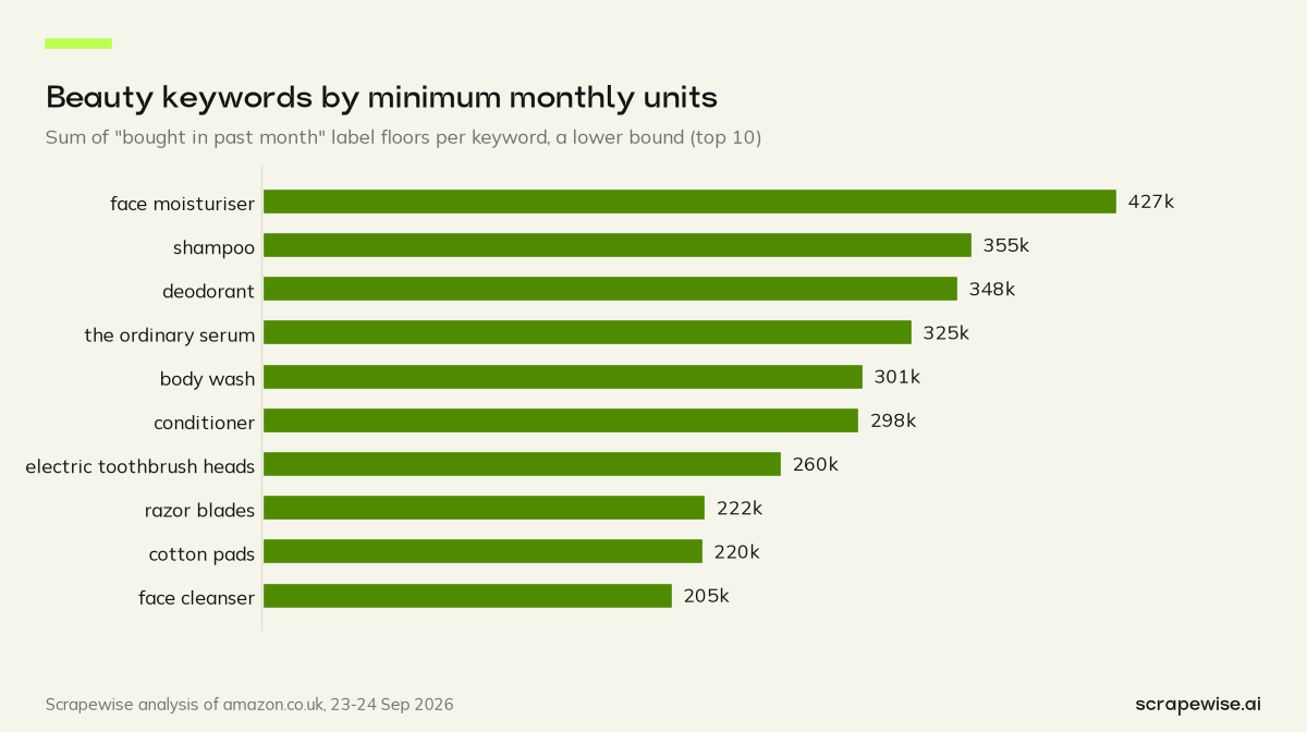 Bar chart: face moisturiser leads Beauty keywords with at least 427k units a month, then shampoo (355k) and deodorant (348k).