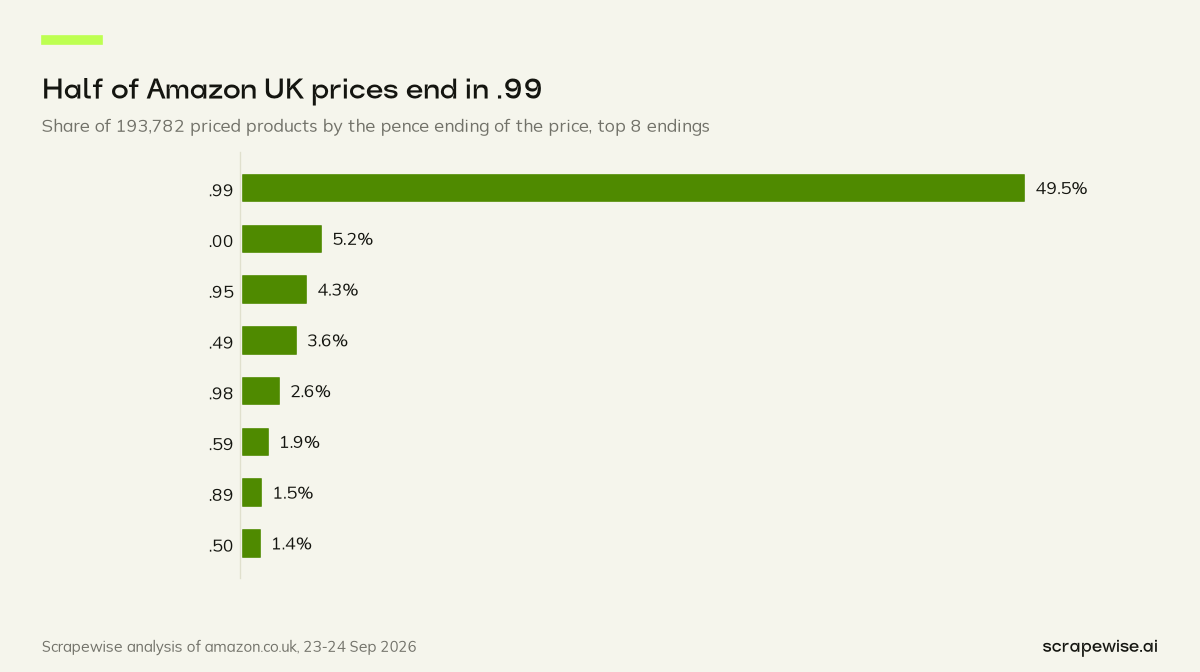 Bar chart: 49.5% of 193,782 priced Amazon UK products end in .99, against 5.2% ending in .00 and 4.3% in .95.