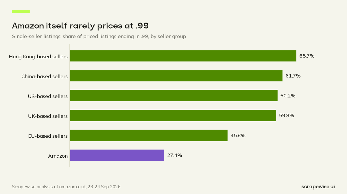 Bar chart: on single-seller Amazon UK listings, 27.4% of Amazon's own priced listings end in .99, against 61.7% for China-based sellers and 59.8% for UK-based sellers.