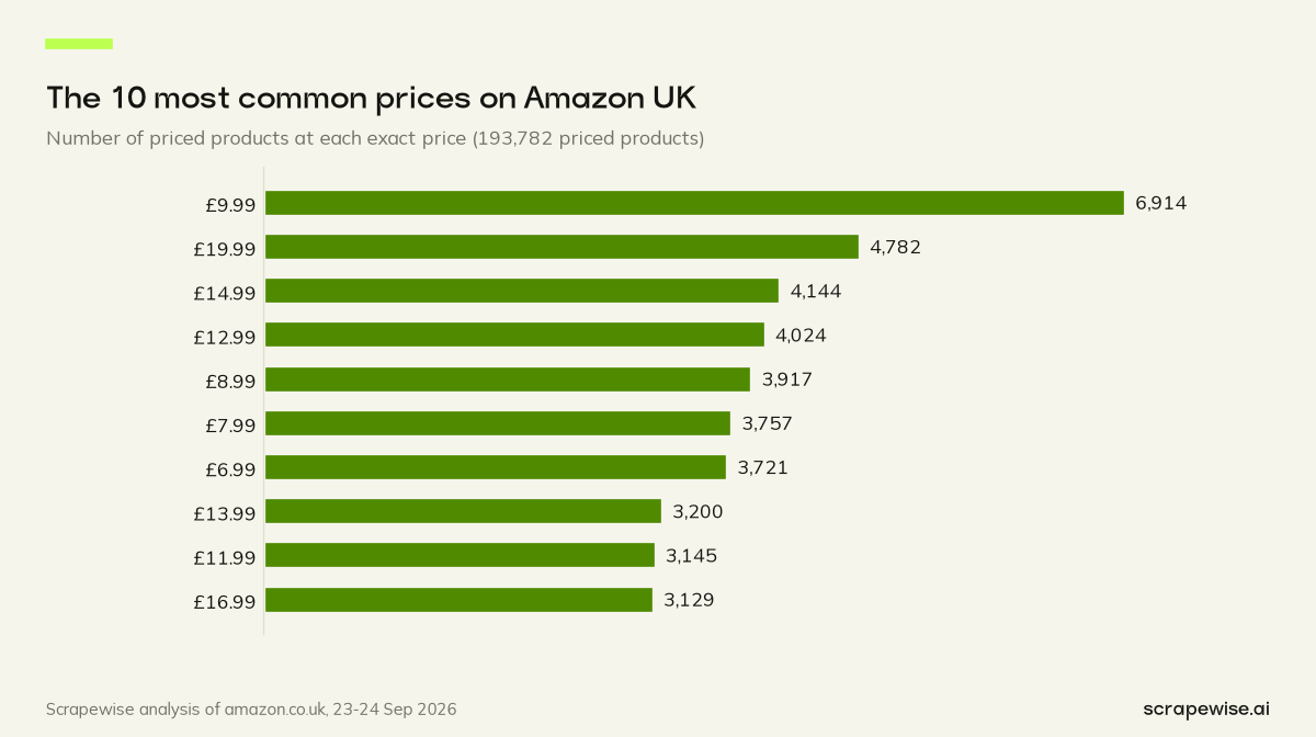 Bar chart: £9.99 is the most common price on Amazon UK, used by 6,914 of 193,782 priced products (3.6%), ahead of £19.99 and £14.99.