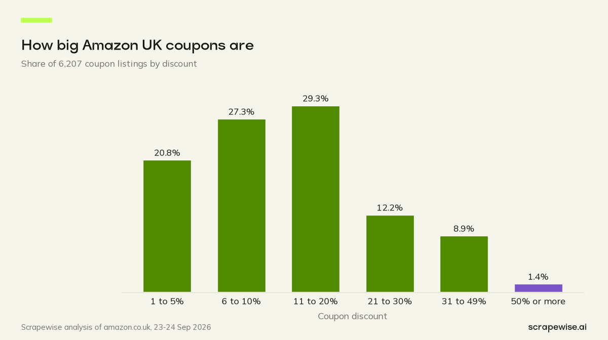 Column chart: the median Amazon UK coupon takes 11% off over 6,207 coupon listings; only 1.4% fall in the deepest discount band.