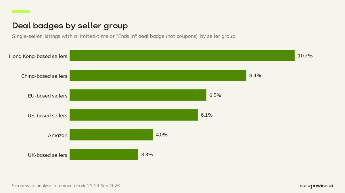 Bar chart: 10.7% of single-seller listings from Hong Kong-based sellers and 8.4% from China-based sellers carry a deal badge, against 3.3% for UK-based sellers.