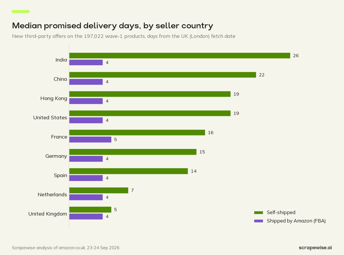 Grouped bar chart: self-shipped offers from China-based sellers promise a median 22 days against 4 when shipped by Amazon; UK-based self-shippers promise 5 days.