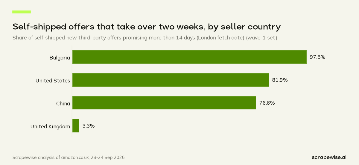 Bar chart: 76.6% of self-shipped offers from China-based sellers promise more than two weeks for delivery, against 3.3% from UK-based sellers.