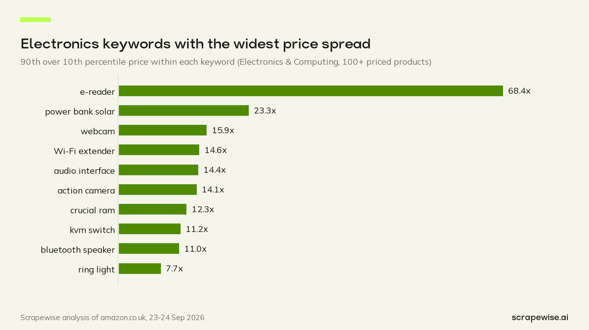 Bar chart: e-readers show the widest price spread among Electronics & Computing searches, well above the 10.6x spread across all priced Amazon UK products.
