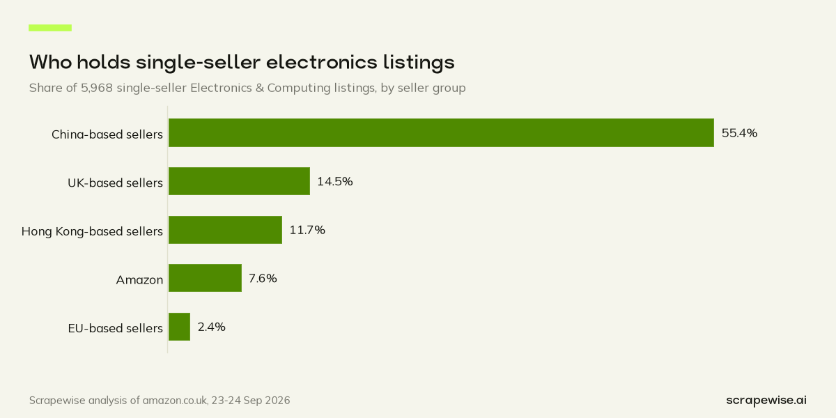 Bar chart: China-based sellers hold 55.4% of single-seller Electronics & Computing listings on Amazon UK and UK-based sellers 14.5%.