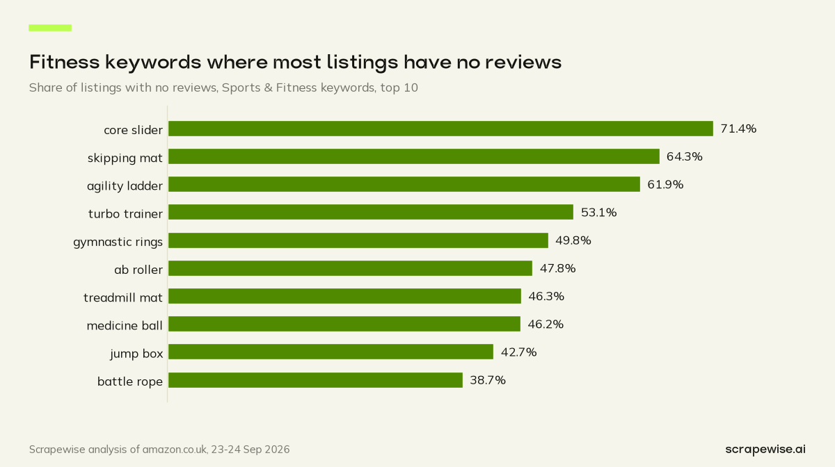 Bar chart: 71.4% of core slider listings on Amazon UK have no reviews at all, against 15.5% across Sports & Fitness.