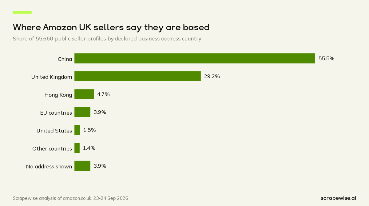 Bar chart: 55.5% of 55,660 Amazon UK seller profiles declare a China business address, 29.2% the United Kingdom and 4.7% Hong Kong.
