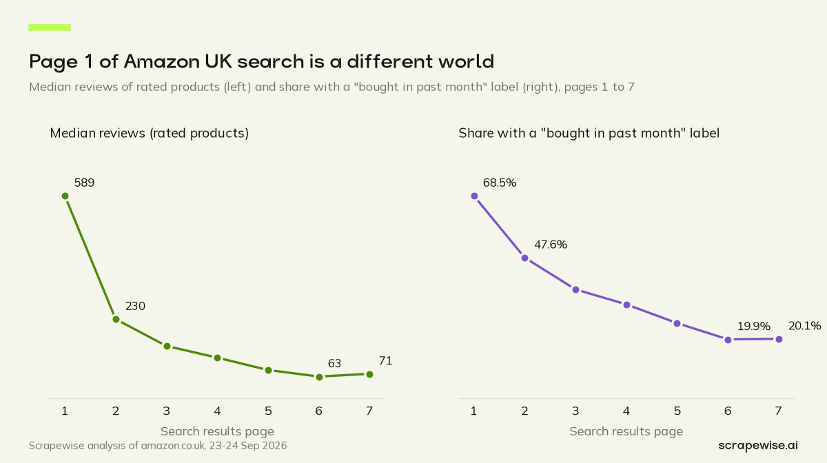 Two line charts: rated products on page 1 have a median of 589 reviews against 63 on the sixth page, and 68.5% of products on page 1 show a bought-in-past-month label against 19.9% on the sixth page.