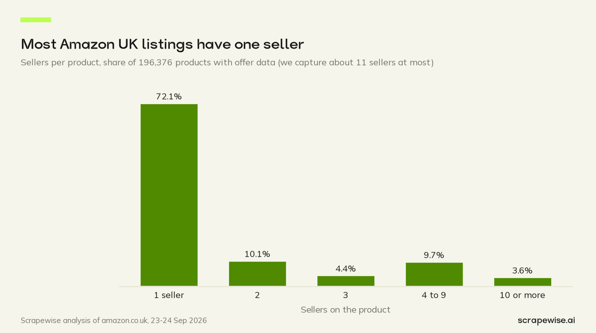 Bar chart: 72.1% of 196,376 Amazon UK products with offer data have one seller; 3.6% have ten or more.