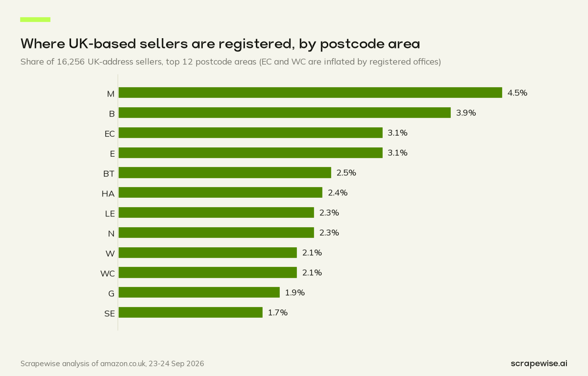 Bar chart: 4.5% of UK-address Amazon UK sellers are in the M postcode area, 3.9% in B and 3.1% in EC, which registered offices inflate.