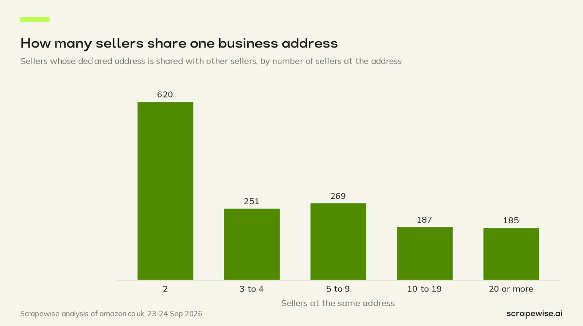 Column chart: 1,512 Amazon UK sellers (2.7%) share a declared business address with at least one other seller; the largest cluster has 61 sellers at one address.