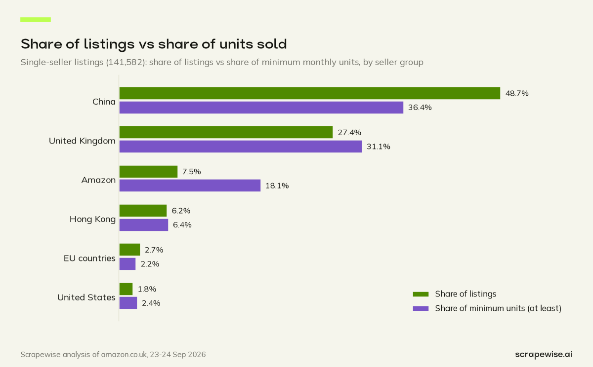 Grouped bar chart: on single-seller Amazon UK listings, China-based sellers hold 48.7% of listings but 36.4% of the minimum unit volume; UK-based sellers hold 27.4% and 31.1%.