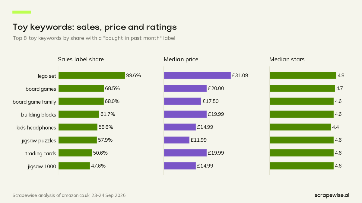 Three bar charts: 99.6% of LEGO set listings show a sales label and their median rating is 4.8 stars, the highest we found; Toys & Games has the highest category median price, £28.49.