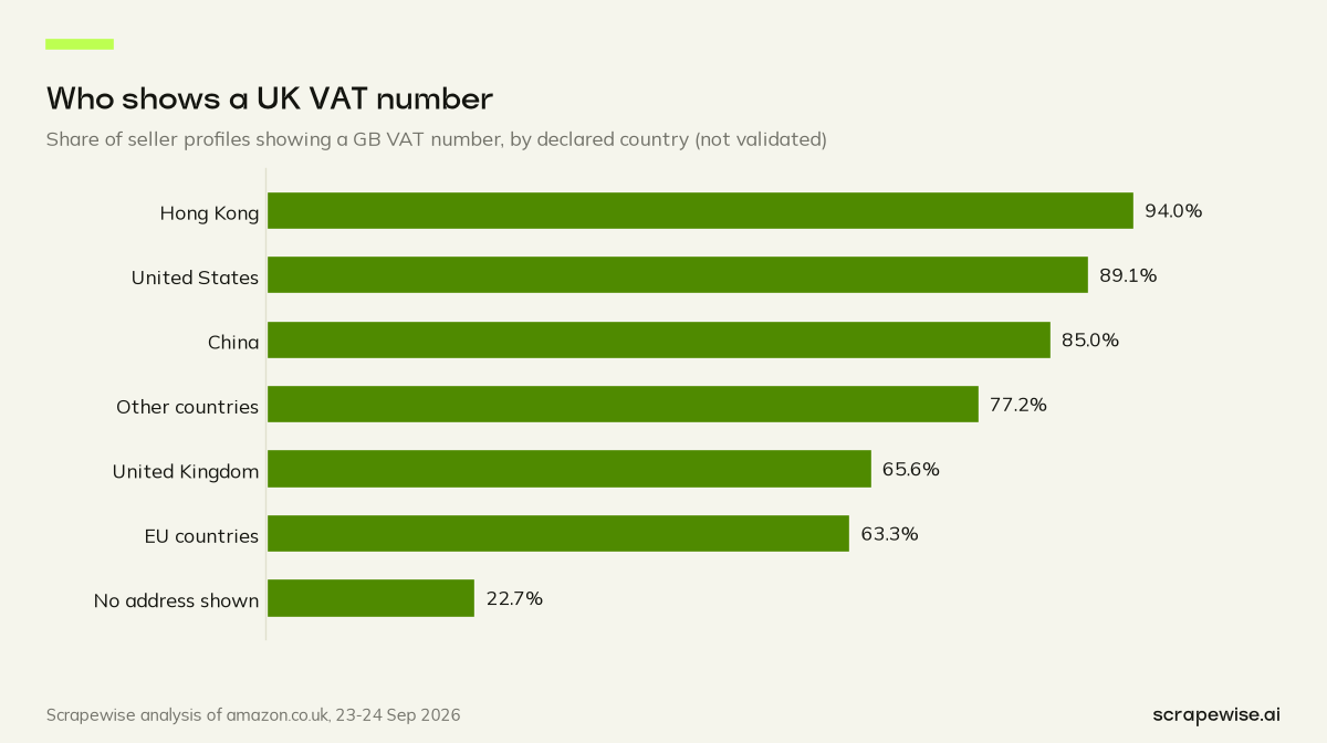 Bar chart: 94.0% of Hong Kong-based and 85.0% of China-based Amazon UK sellers show a GB VAT number, against 65.6% of UK-based sellers; 79.4% of all 55,660 sellers show some VAT number.