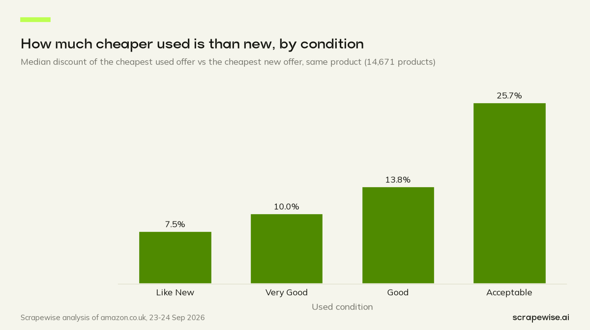 Column chart: the cheapest used offer is a median 10.0% below the cheapest new one across 14,671 Amazon UK products; Like New copies 7.5% and Acceptable copies 25.7%.