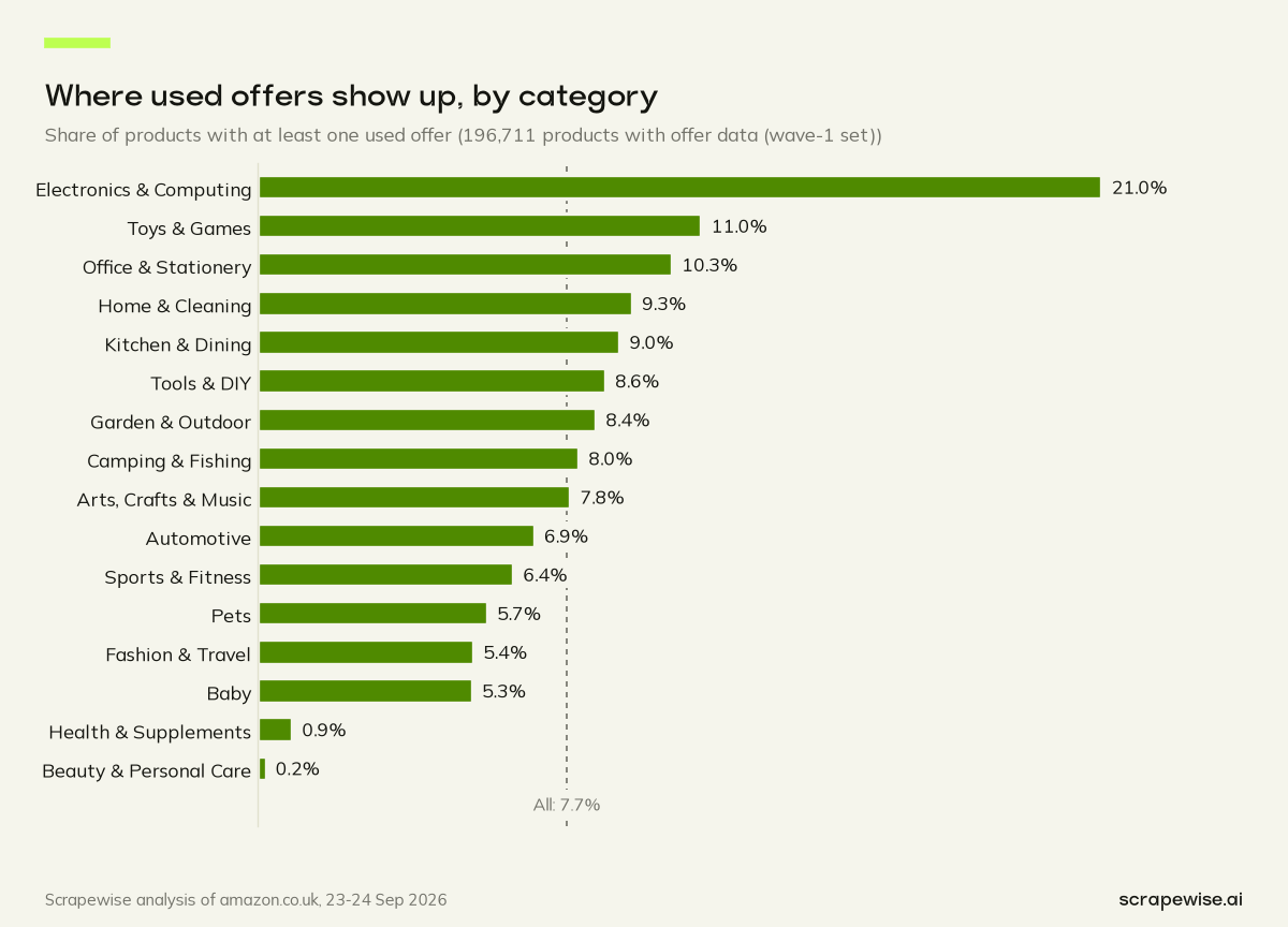 Bar chart: 21.0% of Electronics & Computing products on Amazon UK have a used offer, against 7.7% overall and 0.2% in Beauty & Personal Care.