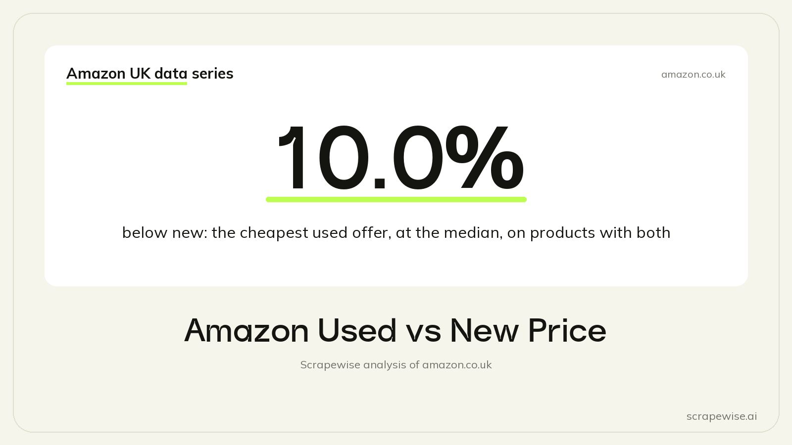 Amazon Used vs New Price: The Cheapest Used Offer Is a Median 10.0% Below New on Products With Both