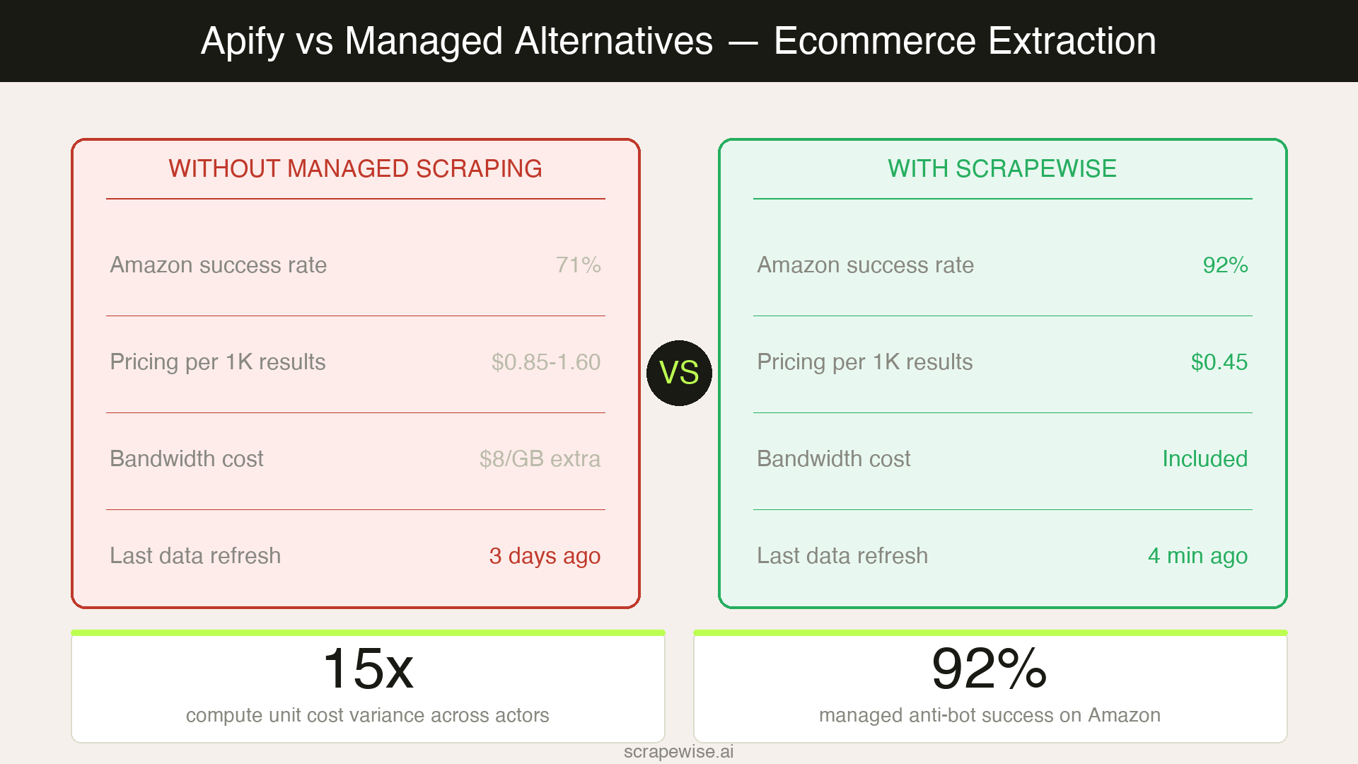 Apify Alternative for Ecommerce Data Extraction: 4 Tools Compared [2026]