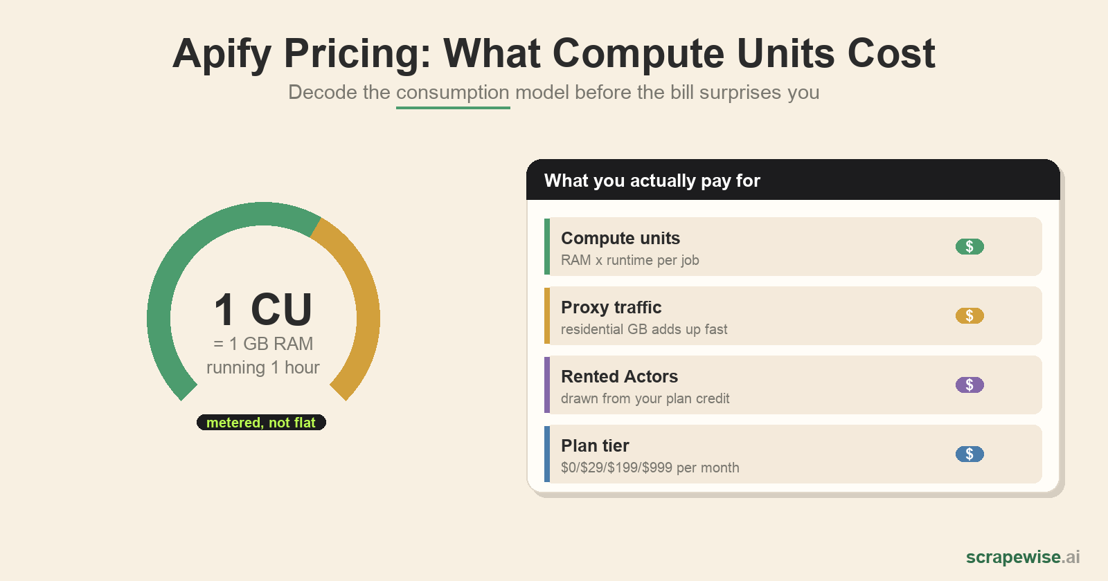 Apify Pricing 2026: Compute Units, the Free Tier, and What It Really Costs
