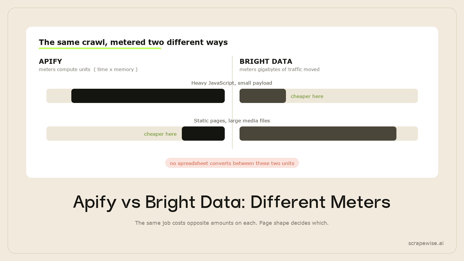 Apify vs Bright Data: Which Should You Choose in 2026?