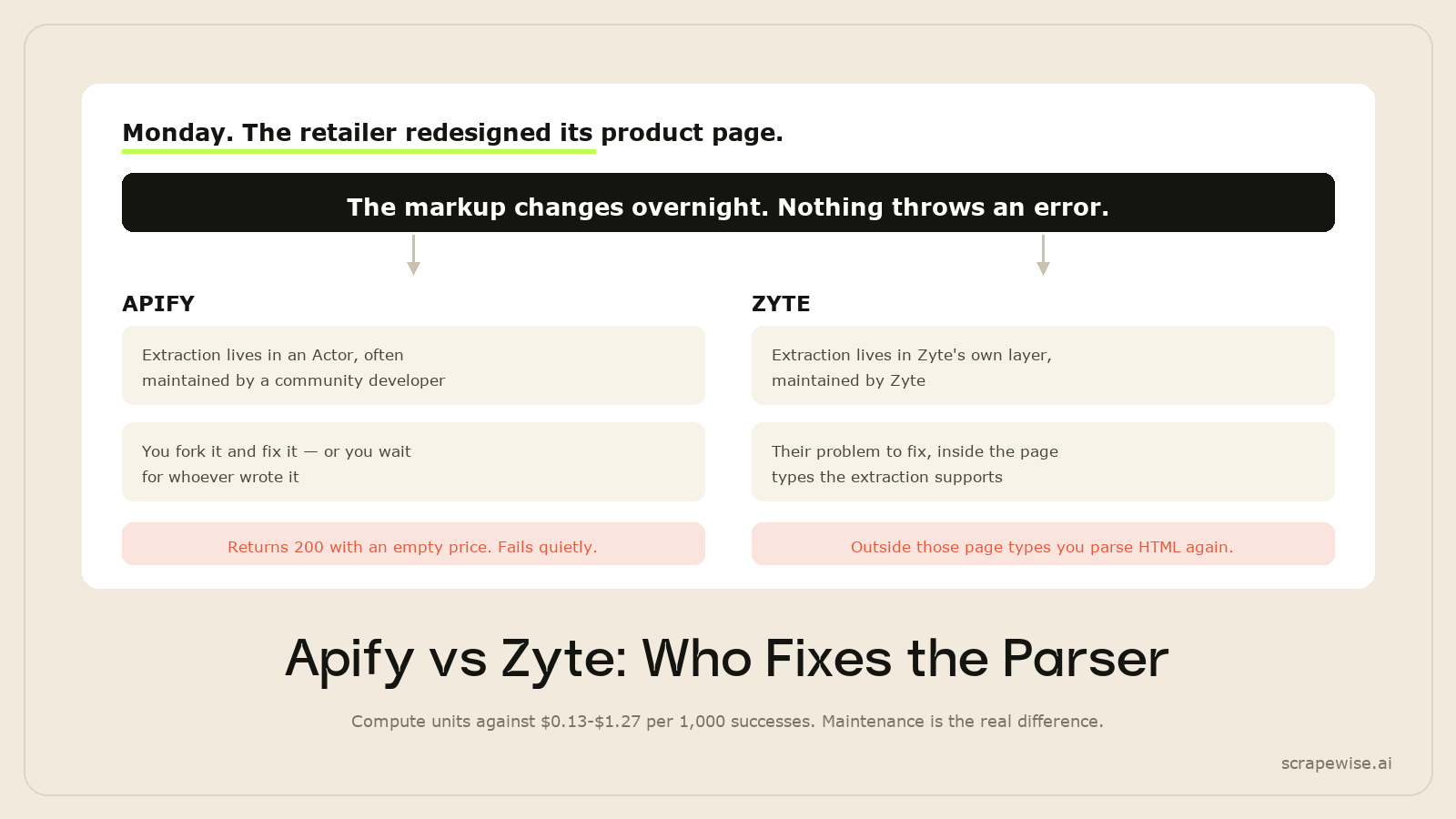 Apify vs Zyte: Which Web Scraping Platform Should You Choose in 2026?