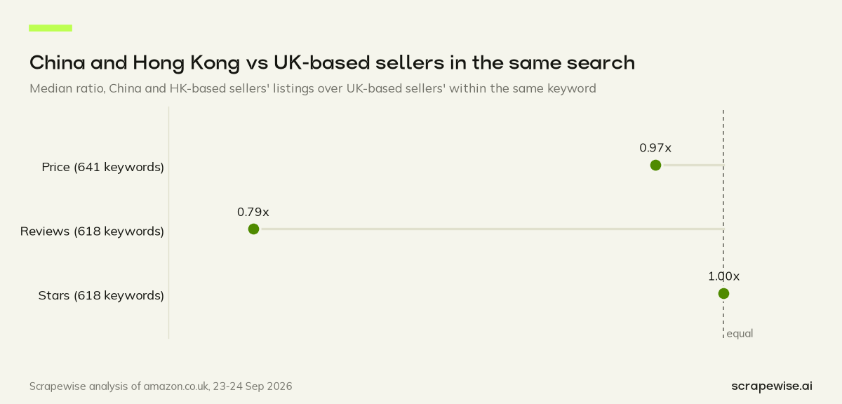 Dot plot: within the same search, listings from China and Hong Kong-based sellers have a median price ratio of 0.97x to UK-based sellers' listings across 641 keywords; on the keywords where reviews and stars could be compared, they have 0.79x the reviews and equal stars (1.00x).