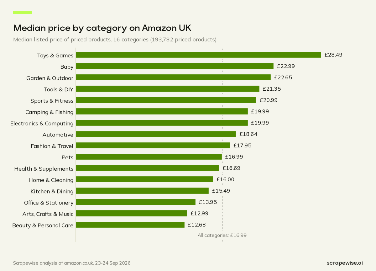 Bar chart: Toys & Games has the highest median price among priced Amazon UK products at £28.49; the median across all 193,782 priced products is £16.99.