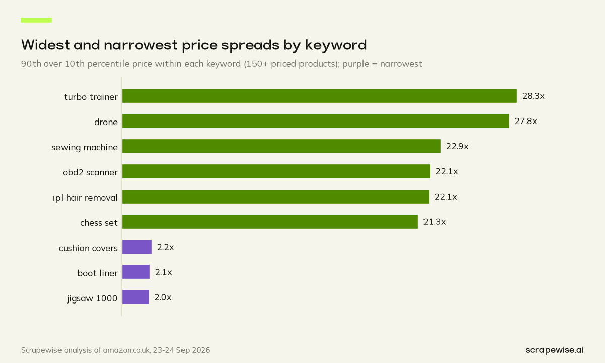 Bar chart: turbo trainer prices spread 28.3x from the cheap end to the dear end of the search and drones 27.8x, while big jigsaw puzzles spread only 2.0x. Across all priced products the spread is 10.6x.
