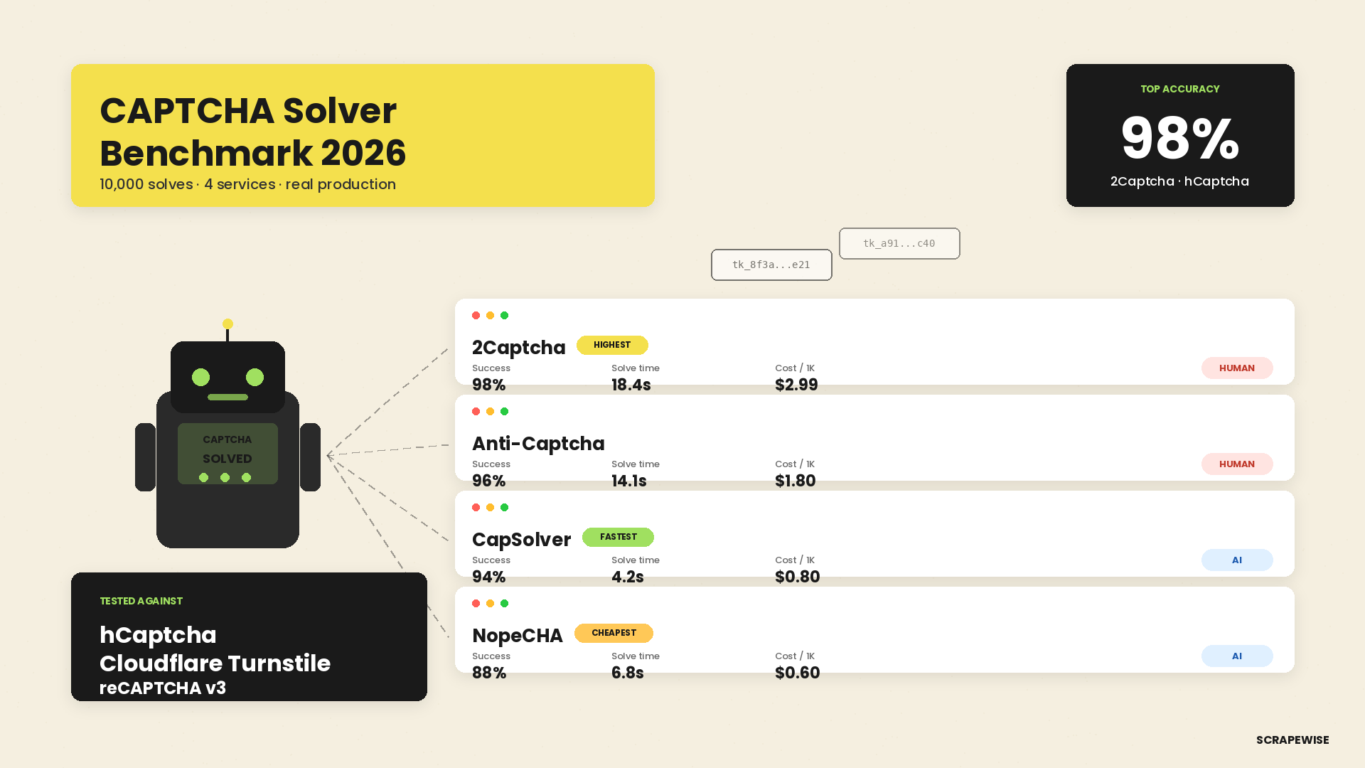 Best CAPTCHA Solving Service for Web Scraping in 2026: 4 APIs Tested