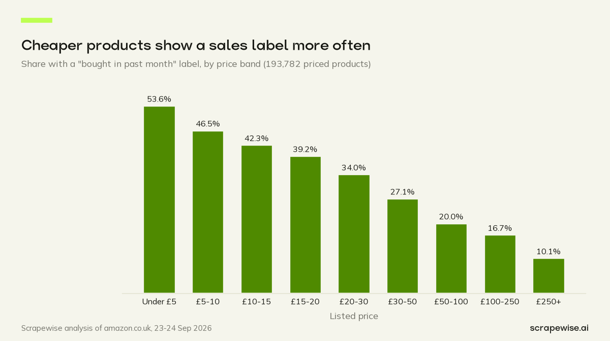 Column chart: 53.6% of Amazon UK products in the cheapest price band show a bought-in-past-month label, falling to 10.1% in the most expensive band.