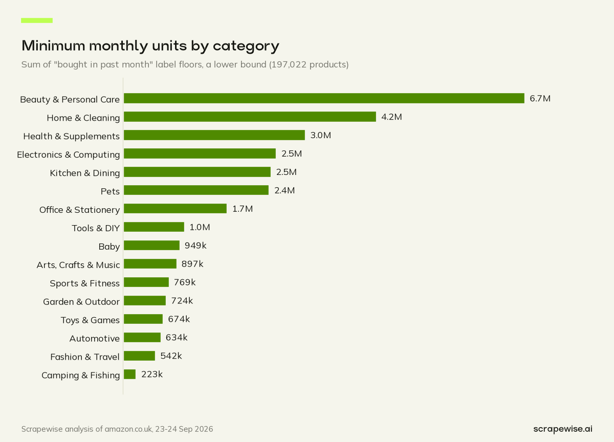 Bar chart: Amazon UK products shift at least 29.5 million units a month on sales-label floors; Beauty & Personal Care leads with at least 6.7 million.
