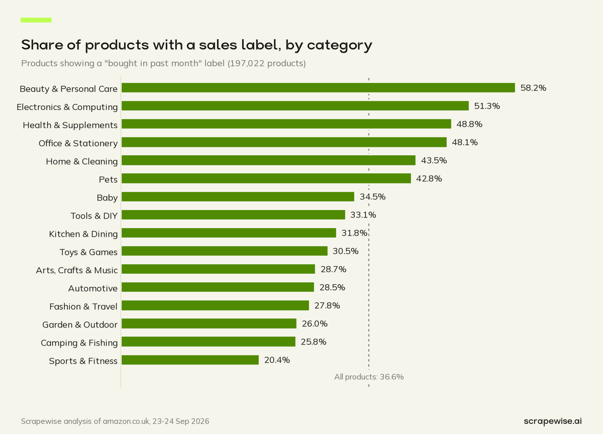 Bar chart: 58% of Beauty & Personal Care products show a bought-in-past-month label, the highest share, and 20% in Sports & Fitness, against 36.6% across all 197,022 products.