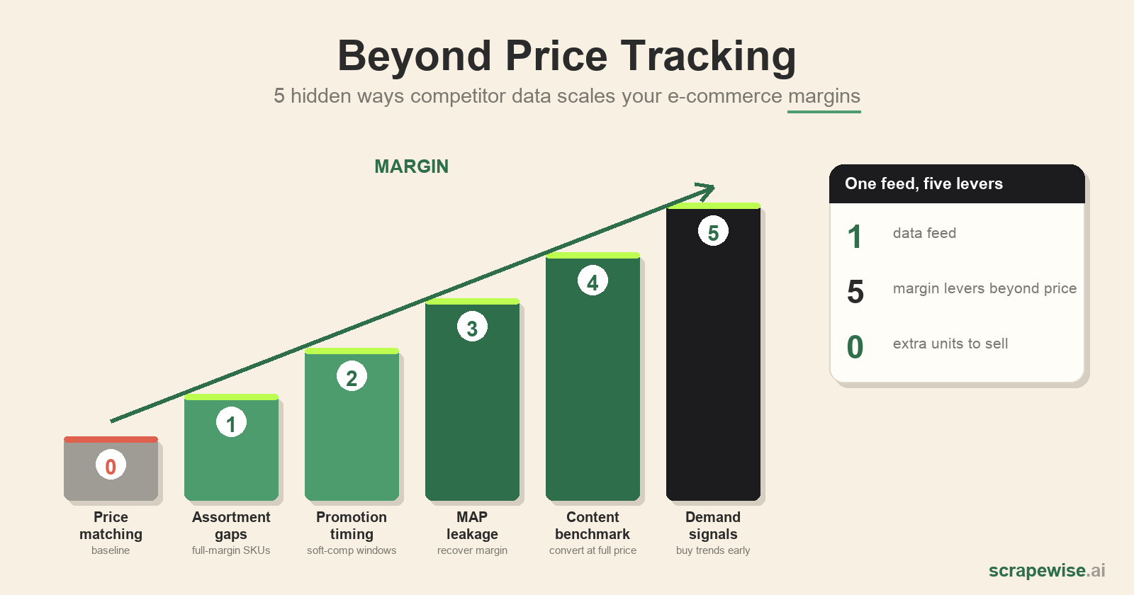 Beyond Price Tracking: 5 Hidden Ways Competitor Data Scales Your E-commerce Margins