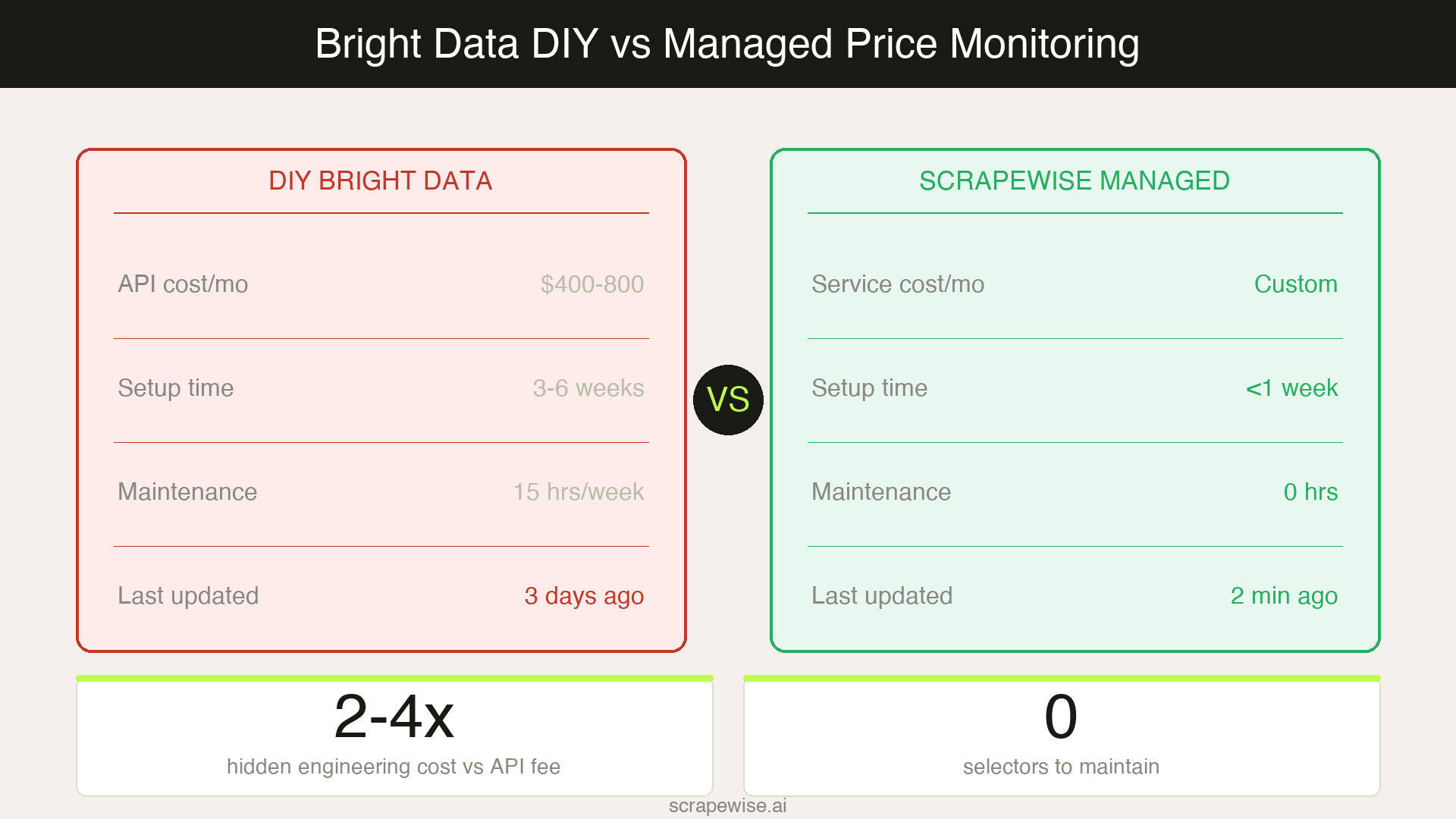 Bright Data Alternative for E-Commerce Price Monitoring: 5 Tools Compared (2026)