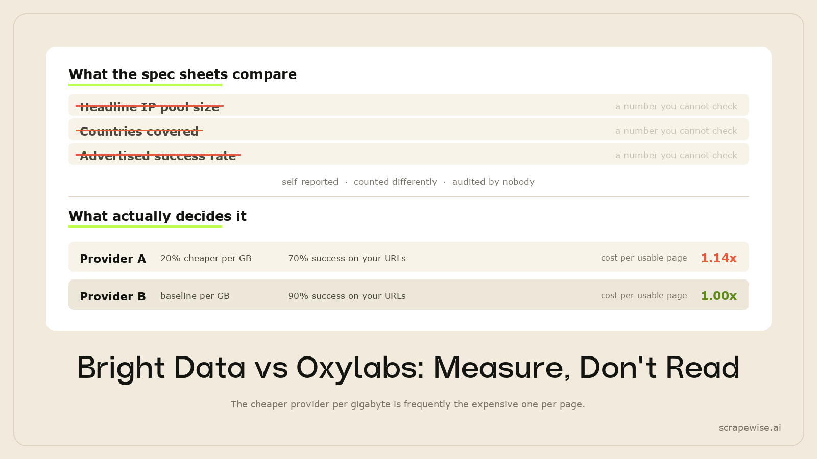 Bright Data vs Oxylabs: Which Should You Choose in 2026?