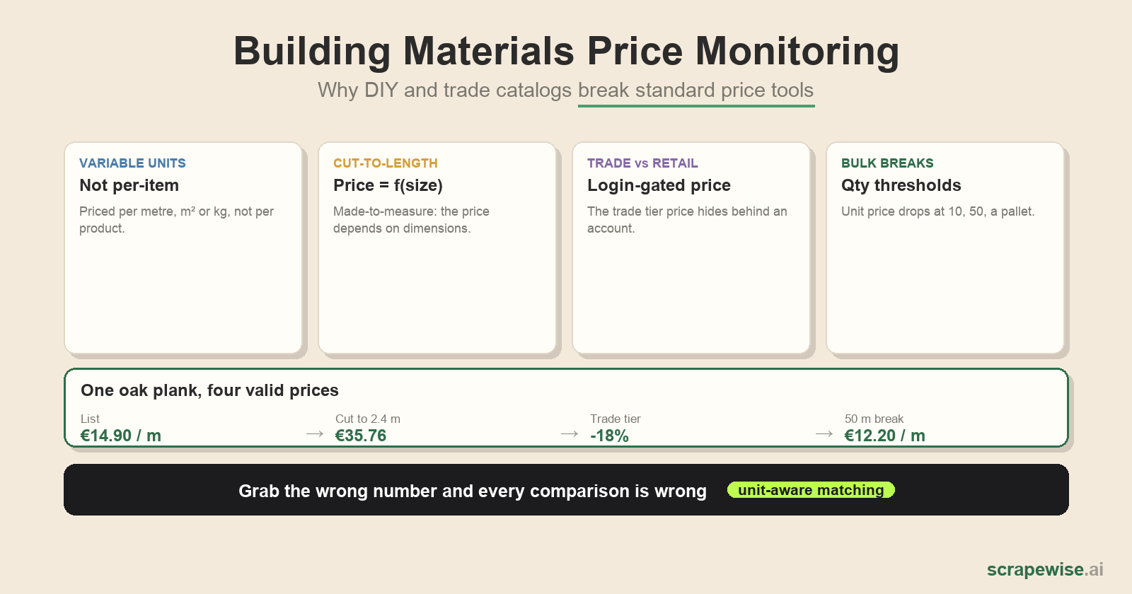 Building Materials Price Monitoring: Why DIY and Trade Catalogs Break Standard Tools