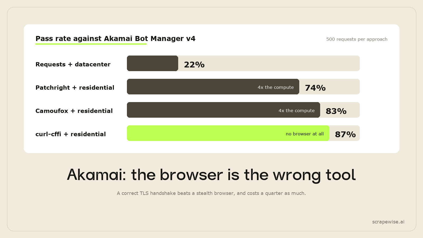 How to Bypass Akamai Bot Manager v4 When Web Scraping in 2026