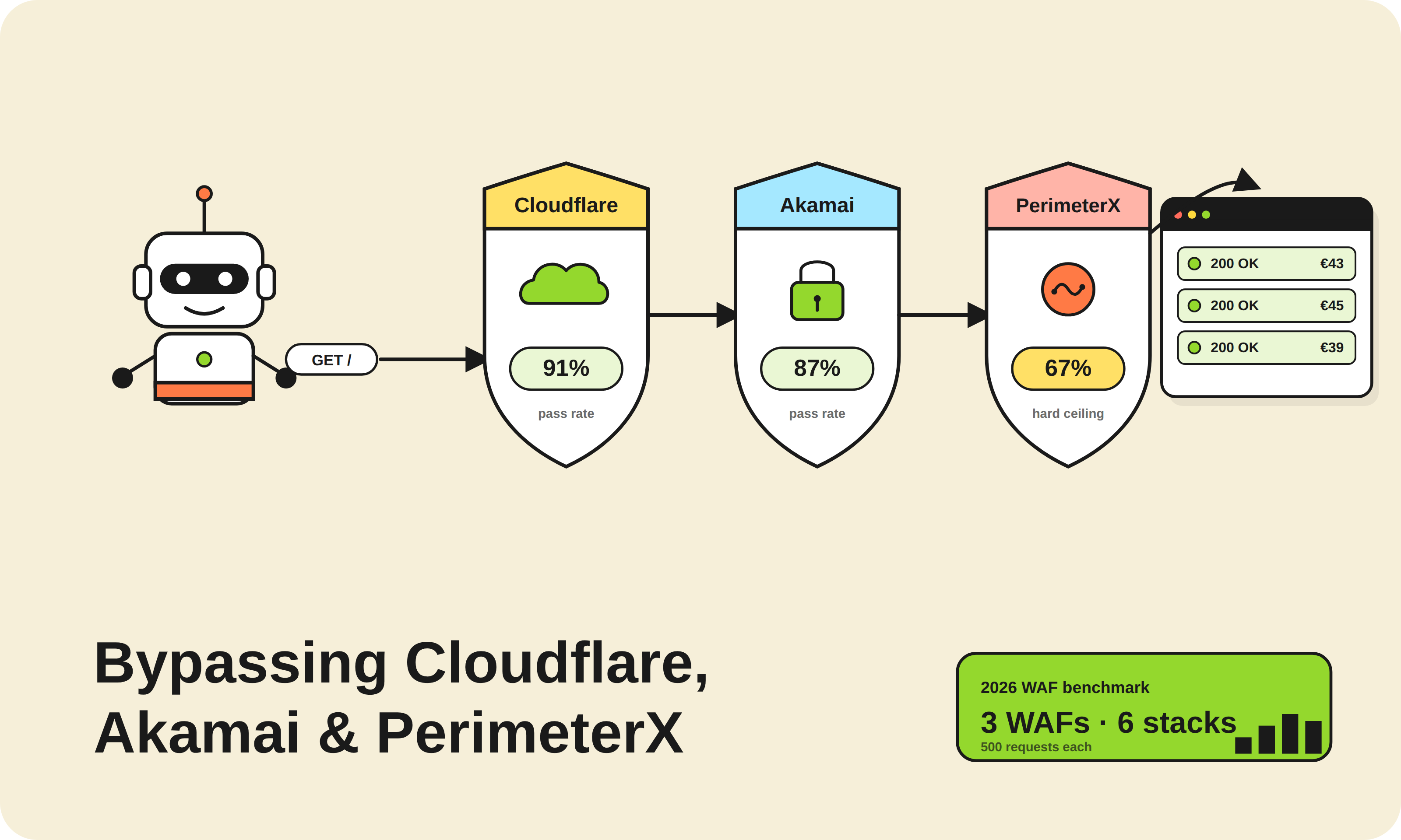 How to Bypass Cloudflare, Akamai, and PerimeterX When Web Scraping in 2026