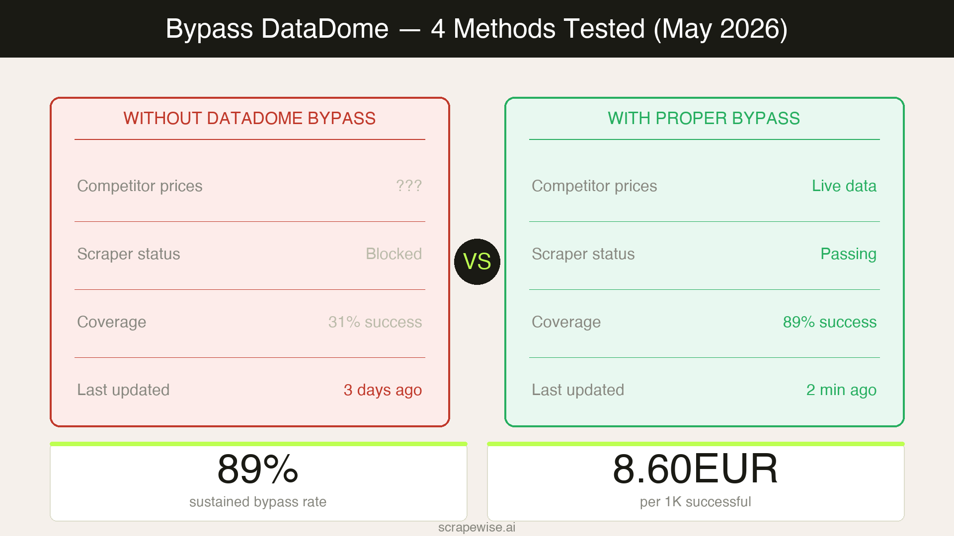 How to Bypass DataDome When Scraping E-Commerce Sites in 2026: 4 Approaches Tested