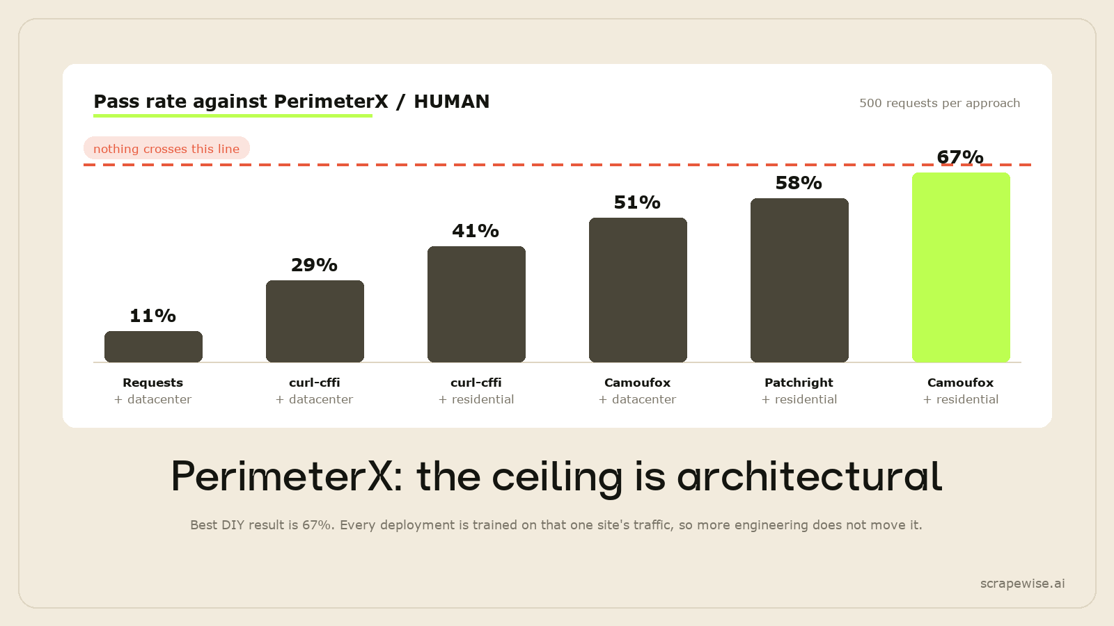 How to Bypass PerimeterX (HUMAN Security) When Web Scraping in 2026