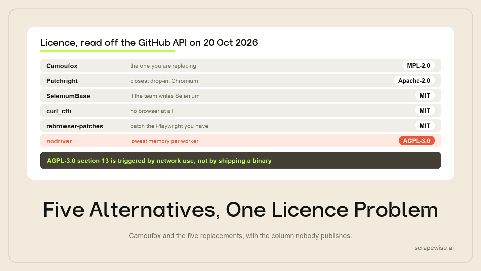 Camoufox Alternatives in 2026: 5 Options and the Licence Nobody Checks