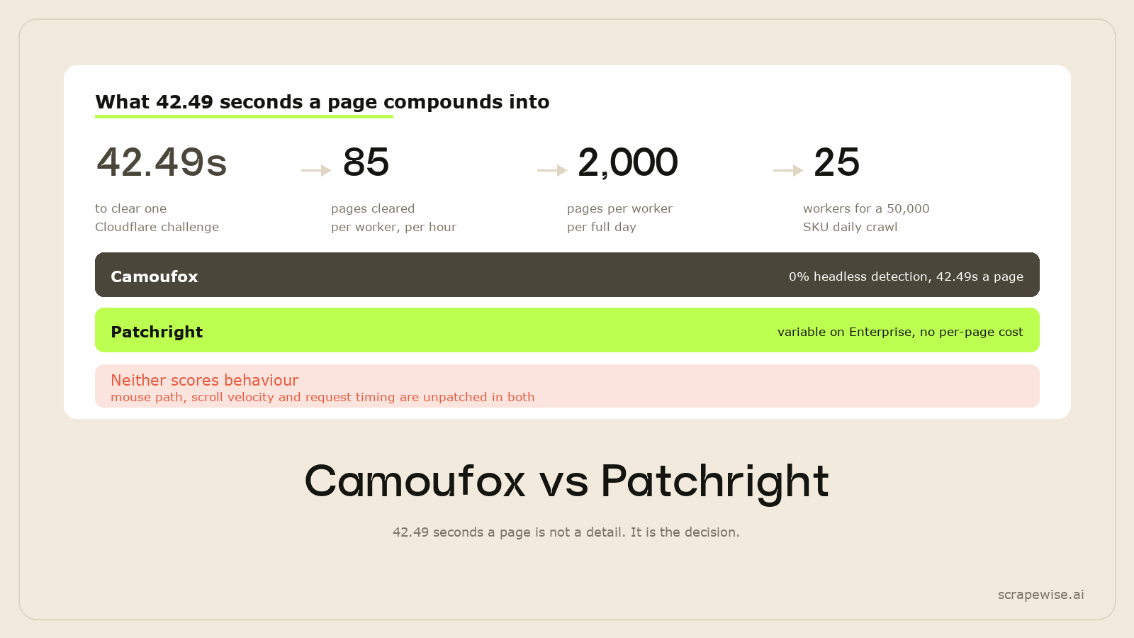 Camoufox vs Patchright: Firefox Fork or Patched Chromium? (2026)