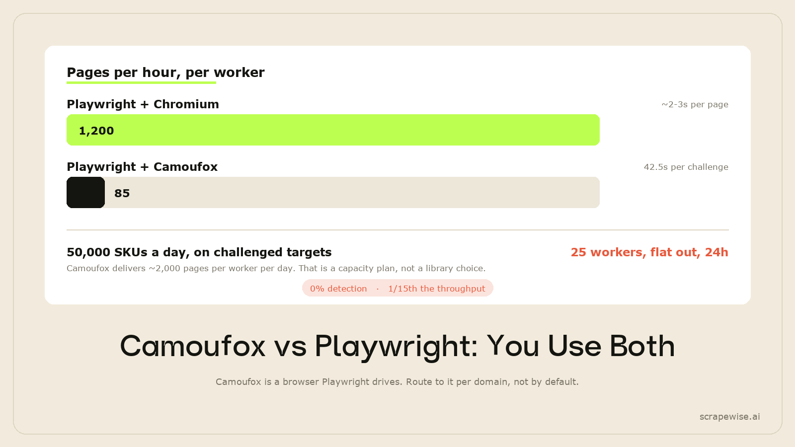 Camoufox vs Playwright: Which Should You Use in 2026?